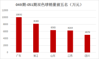 上周双色球销量10.16亿元 同比增长1.34%