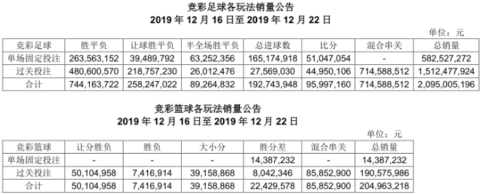 竞彩一周销量公告(12月16日-12月22日)